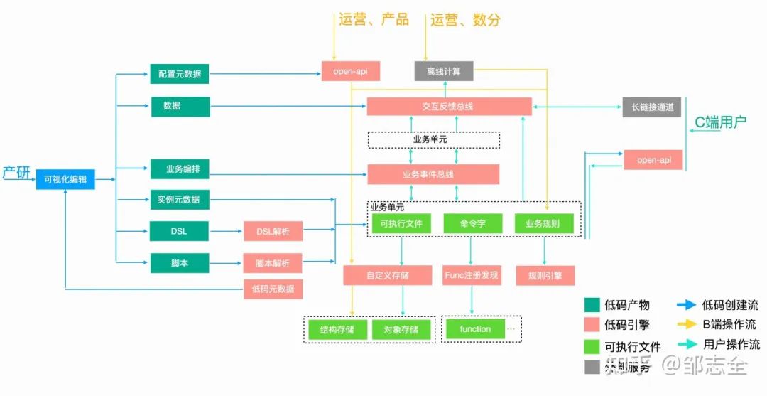 业务开发“银弹” - 低代码平台建设（低码精华篇）